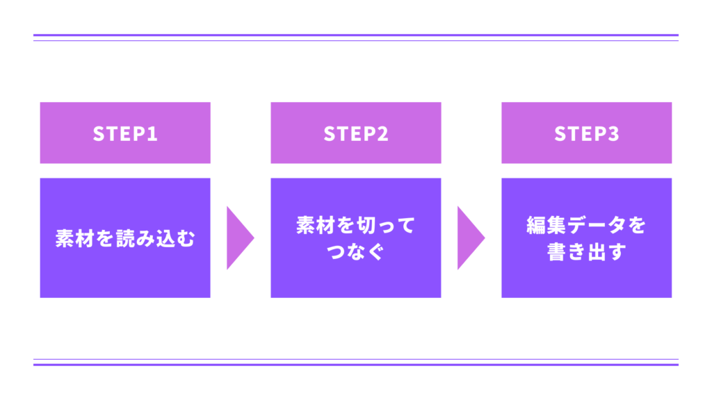 動画編集の3つの基本ステップ